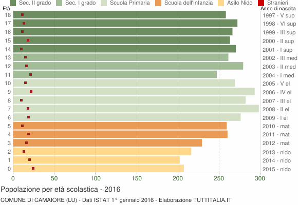Grafico Popolazione in età scolastica - Camaiore 2016