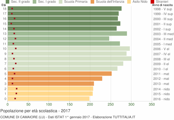Grafico Popolazione in età scolastica - Camaiore 2017