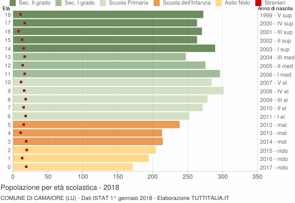 Grafico Popolazione in età scolastica - Camaiore 2018