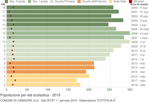 Grafico Popolazione in età scolastica - Camaiore 2019