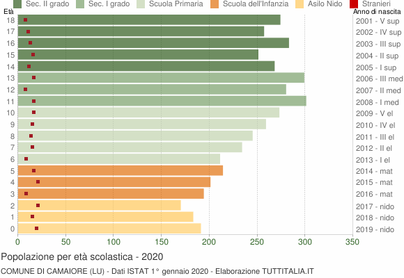 Grafico Popolazione in età scolastica - Camaiore 2020