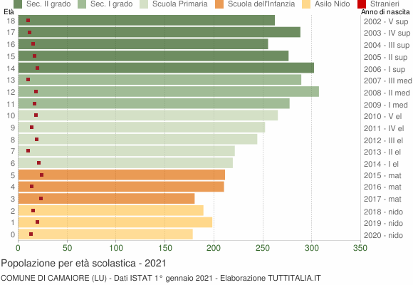 Grafico Popolazione in età scolastica - Camaiore 2021