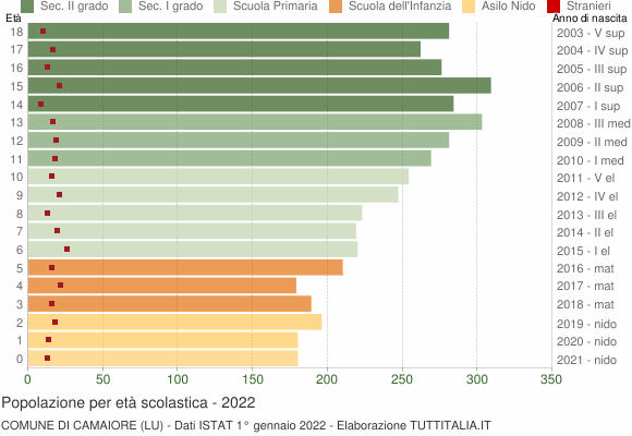 Grafico Popolazione in età scolastica - Camaiore 2022