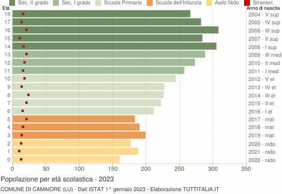 Grafico Popolazione in età scolastica - Camaiore 2023