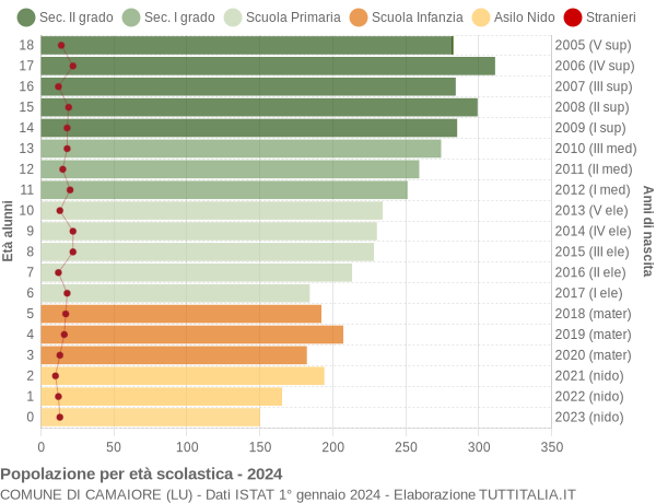 Grafico Popolazione in età scolastica - Camaiore 2024