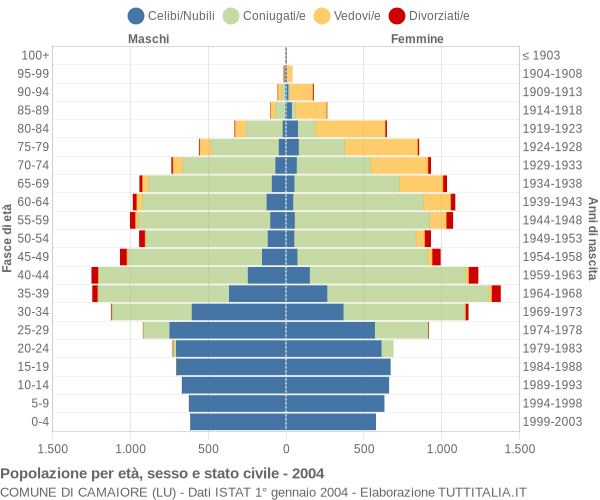 Grafico Popolazione per età, sesso e stato civile Comune di Camaiore (LU)