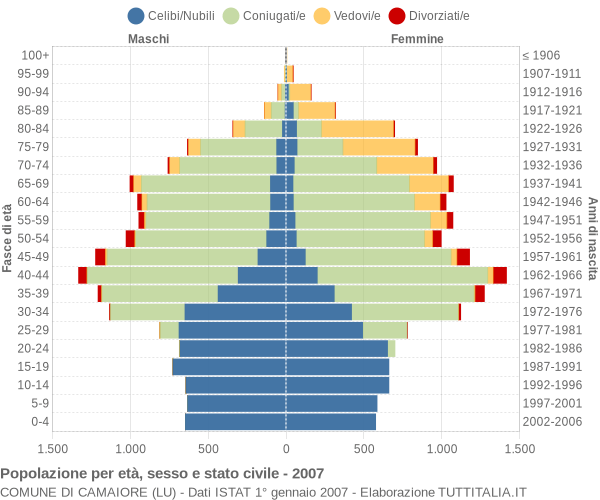 Grafico Popolazione per età, sesso e stato civile Comune di Camaiore (LU)