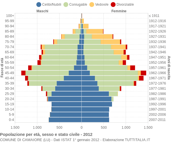 Grafico Popolazione per età, sesso e stato civile Comune di Camaiore (LU)