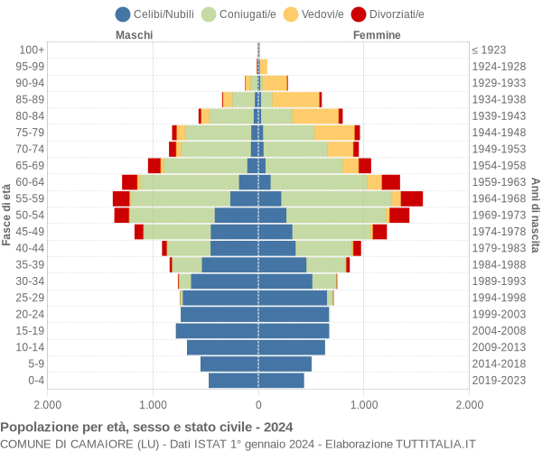 Grafico Popolazione per età, sesso e stato civile Comune di Camaiore (LU)