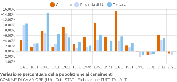 Grafico variazione percentuale della popolazione Comune di Camaiore (LU)