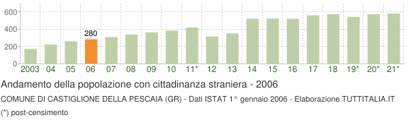 Grafico andamento popolazione stranieri Comune di Castiglione della Pescaia (GR)