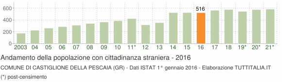 Grafico andamento popolazione stranieri Comune di Castiglione della Pescaia (GR)