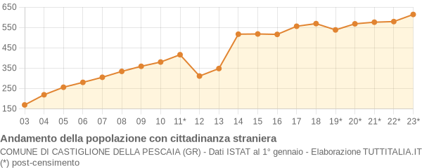 Andamento popolazione stranieri Comune di Castiglione della Pescaia (GR)