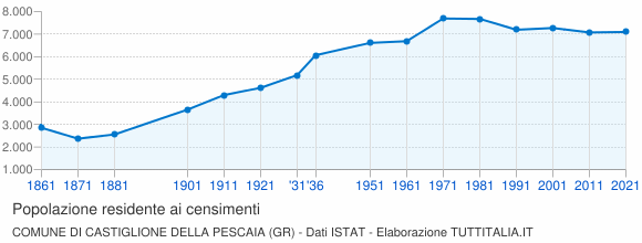 Grafico andamento storico popolazione Comune di Castiglione della Pescaia (GR)