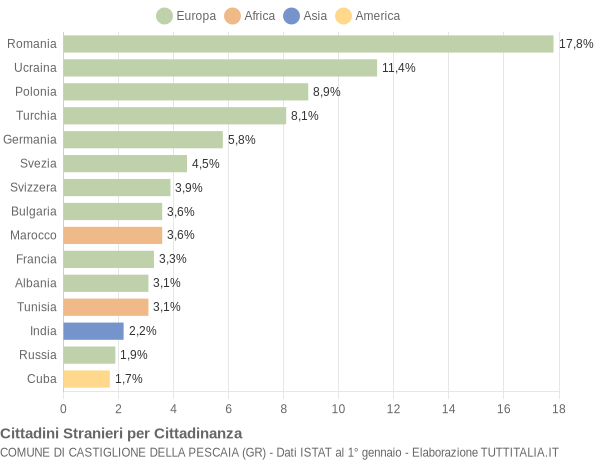 Grafico cittadinanza stranieri - Castiglione della Pescaia 2009