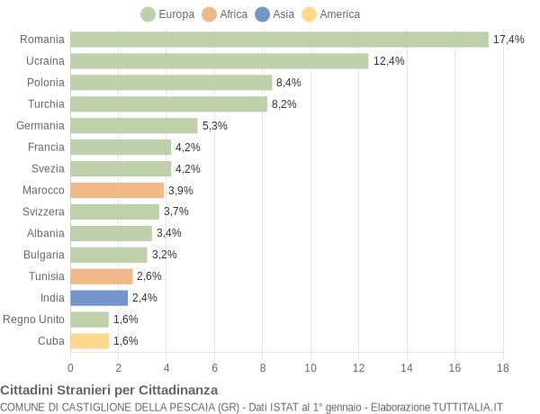 Grafico cittadinanza stranieri - Castiglione della Pescaia 2010