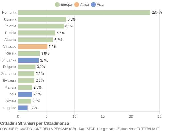 Grafico cittadinanza stranieri - Castiglione della Pescaia 2015