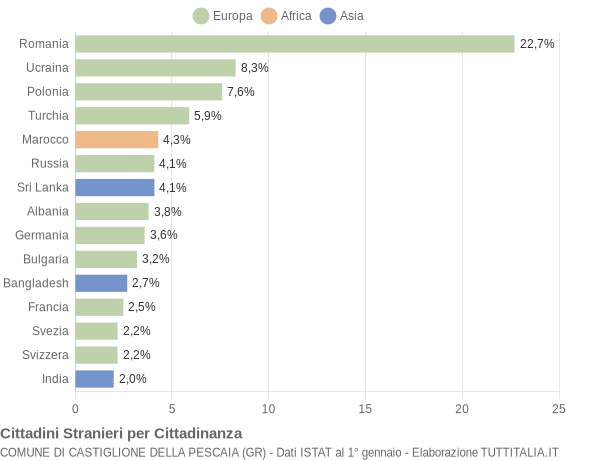 Grafico cittadinanza stranieri - Castiglione della Pescaia 2017