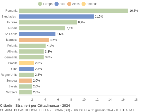 Grafico cittadinanza stranieri - Castiglione della Pescaia 2024