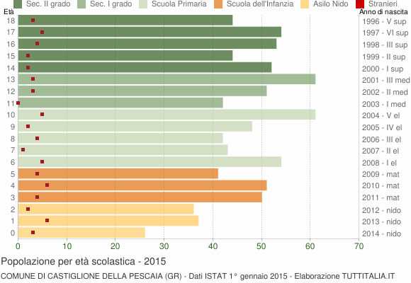 Grafico Popolazione in età scolastica - Castiglione della Pescaia 2015