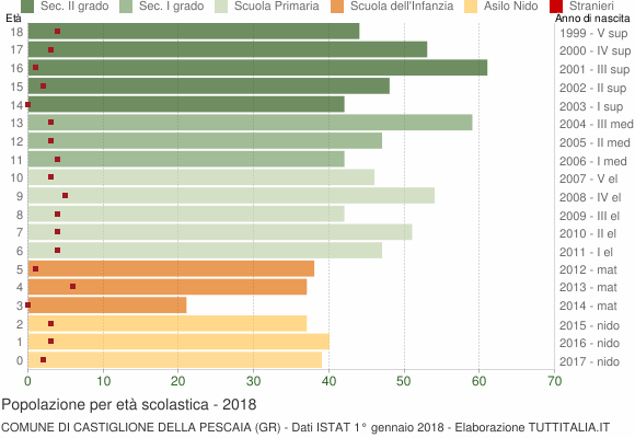 Grafico Popolazione in età scolastica - Castiglione della Pescaia 2018