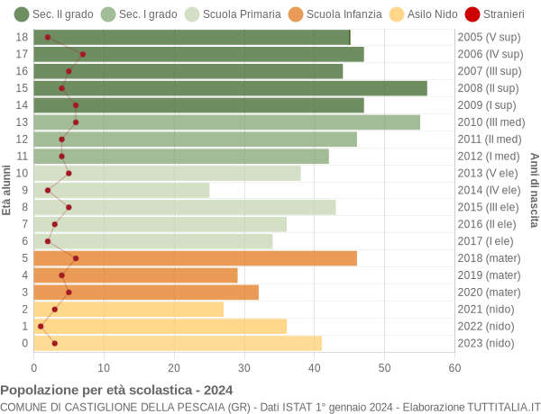 Grafico Popolazione in età scolastica - Castiglione della Pescaia 2024