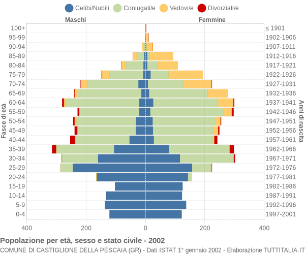 Grafico Popolazione per età, sesso e stato civile Comune di Castiglione della Pescaia (GR)