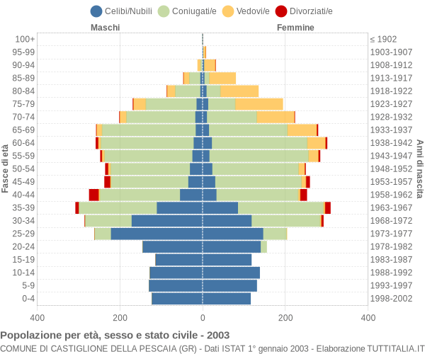 Grafico Popolazione per età, sesso e stato civile Comune di Castiglione della Pescaia (GR)