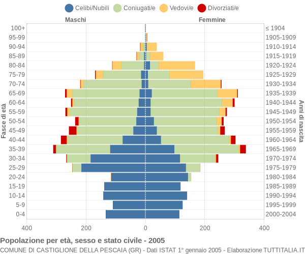 Grafico Popolazione per età, sesso e stato civile Comune di Castiglione della Pescaia (GR)