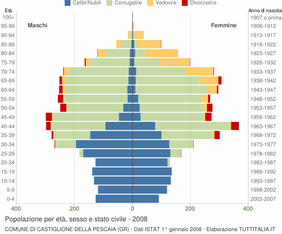 Grafico Popolazione per età, sesso e stato civile Comune di Castiglione della Pescaia (GR)