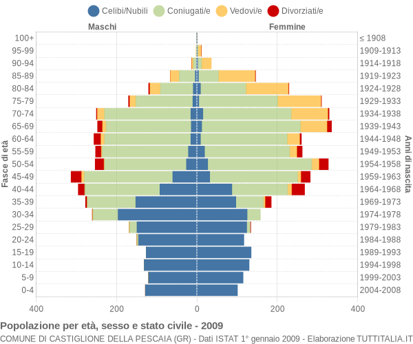 Grafico Popolazione per età, sesso e stato civile Comune di Castiglione della Pescaia (GR)