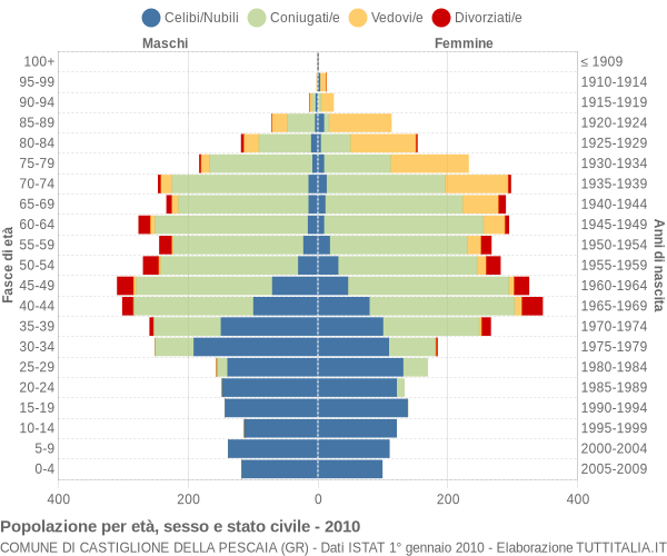 Grafico Popolazione per età, sesso e stato civile Comune di Castiglione della Pescaia (GR)