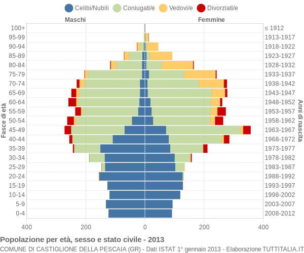 Grafico Popolazione per età, sesso e stato civile Comune di Castiglione della Pescaia (GR)