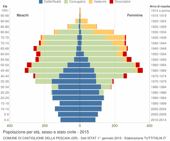 Grafico Popolazione per età, sesso e stato civile Comune di Castiglione della Pescaia (GR)