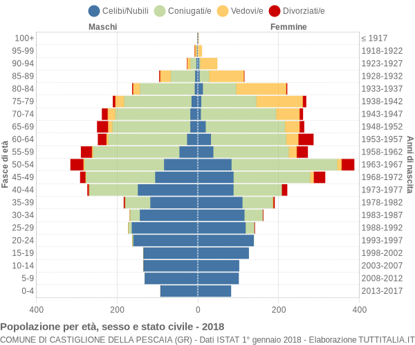 Grafico Popolazione per età, sesso e stato civile Comune di Castiglione della Pescaia (GR)