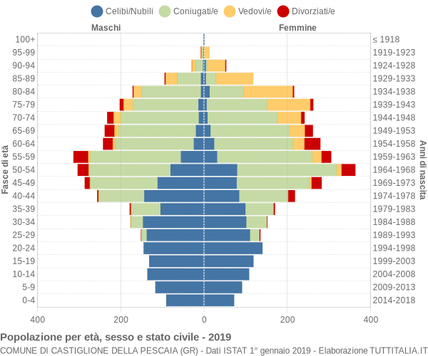 Grafico Popolazione per età, sesso e stato civile Comune di Castiglione della Pescaia (GR)