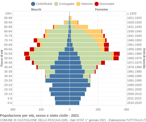 Grafico Popolazione per età, sesso e stato civile Comune di Castiglione della Pescaia (GR)