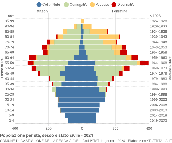 Grafico Popolazione per età, sesso e stato civile Comune di Castiglione della Pescaia (GR)