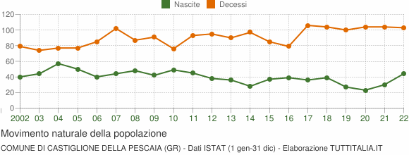 Grafico movimento naturale della popolazione Comune di Castiglione della Pescaia (GR)