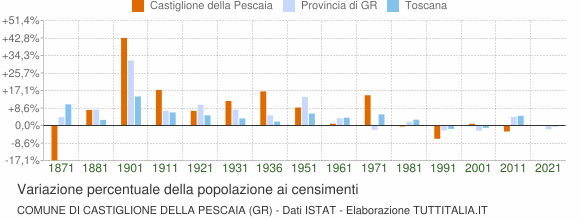 Grafico variazione percentuale della popolazione Comune di Castiglione della Pescaia (GR)