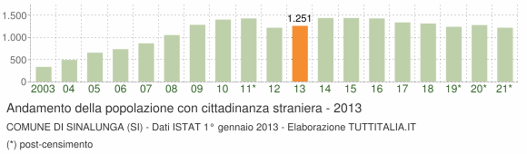 Grafico andamento popolazione stranieri Comune di Sinalunga (SI)