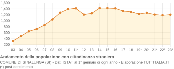 Andamento popolazione stranieri Comune di Sinalunga (SI)