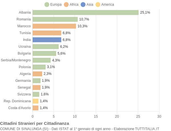 Grafico cittadinanza stranieri - Sinalunga 2004