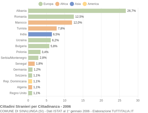 Grafico cittadinanza stranieri - Sinalunga 2006