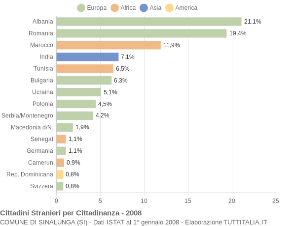 Grafico cittadinanza stranieri - Sinalunga 2008