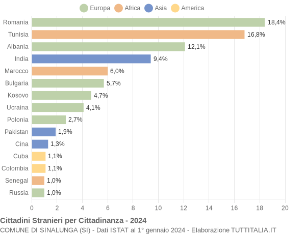 Grafico cittadinanza stranieri - Sinalunga 2024