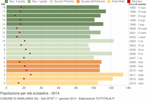 Grafico Popolazione in età scolastica - Sinalunga 2014