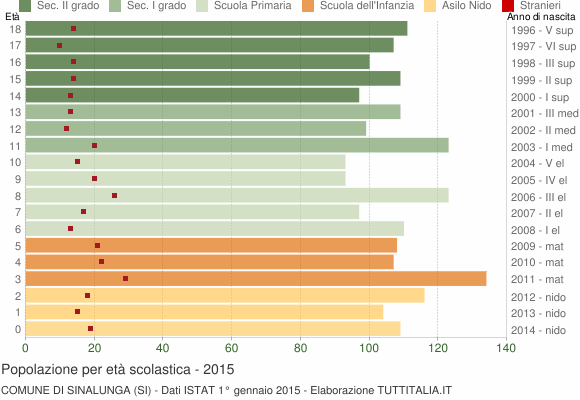 Grafico Popolazione in età scolastica - Sinalunga 2015