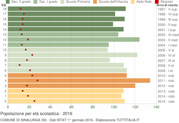 Grafico Popolazione in età scolastica - Sinalunga 2016