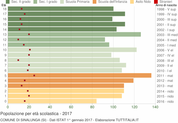 Grafico Popolazione in età scolastica - Sinalunga 2017